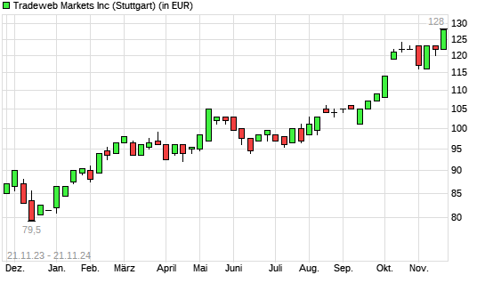 Tradeweb Markets-Aktie mit neuem All-Time-High