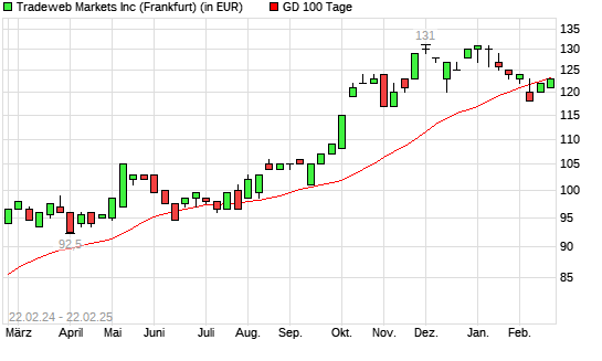Tradeweb Markets-Aktie über 100-Tage-Linie
