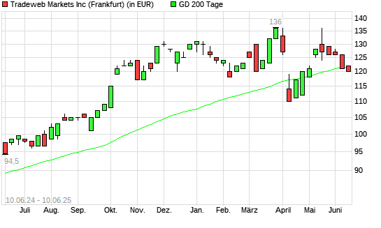 Tradeweb Markets-Aktie unter 200-Tage-Linie