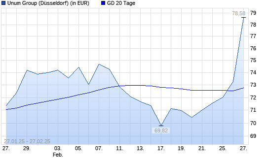 Unum Group-Aktie über 20-Tage-Linie