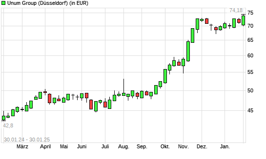 Unum Group-Aktie mit neuem All-Time-High