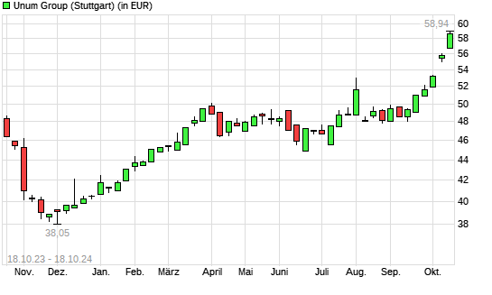 Unum Group-Aktie mit neuem All-Time-High