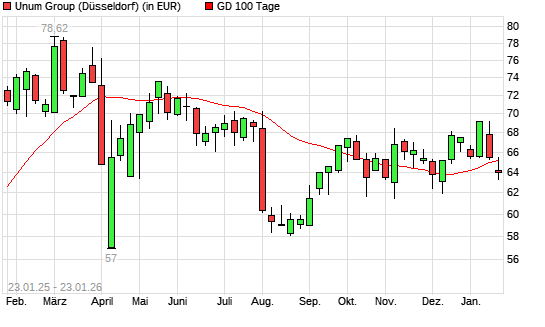 Unum Group-Aktie unter 100-Tage-Linie