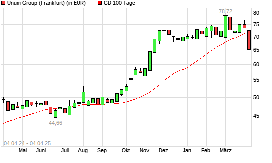 Unum Group-Aktie unter 100-Tage-Linie