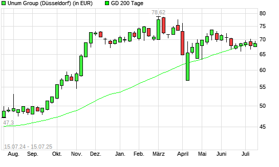 Unum Group-Aktie über 200-Tage-Linie