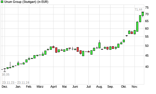 Unum Group-Aktie mit neuem All-Time-High