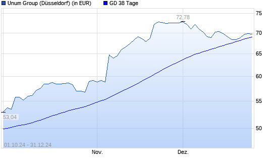 Unum Group-Aktie unter 38-Tage-Linie