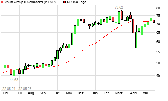 Unum Group-Aktie unter 100-Tage-Linie