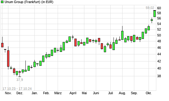 Unum Group-Aktie mit neuem All-Time-High