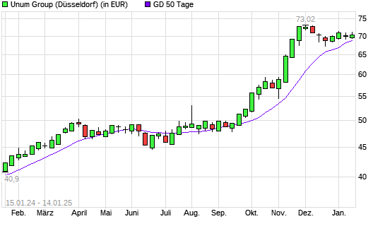Unum Group-Aktie unter 50-Tage-Linie