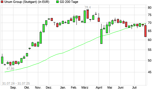 Unum Group-Aktie unter 200-Tage-Linie