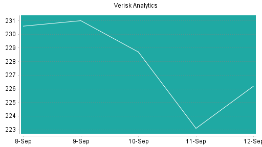 BOTSI®-Advisor Abstufung Verisk Analytics von Rang 293 auf ...