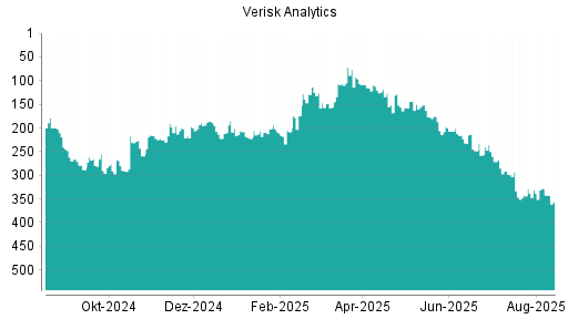 BOTSI®-Advisor Abstufung Verisk Analytics von Rang 328 auf ...