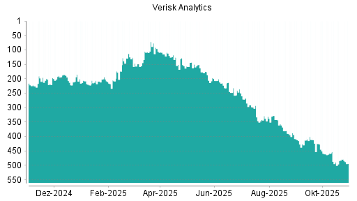 BOTSI®-Advisor Hochstufung Verisk Analytics von Rang 489 auf ...
