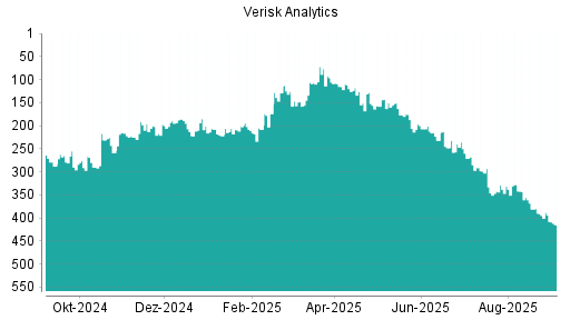 BOTSI®-Advisor Hochstufung Verisk Analytics von Rang 342 auf ...