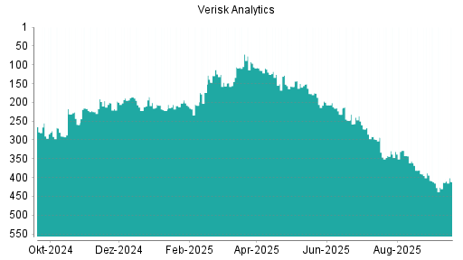 BOTSI®-Advisor Abstufung Verisk Analytics von Rang 356 auf ...