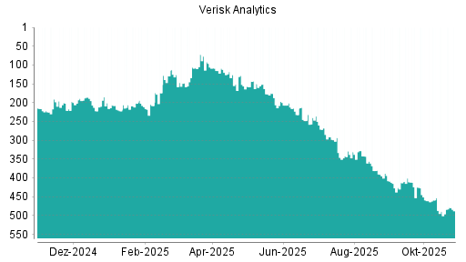 BOTSI®-Advisor Hochstufung Verisk Analytics von Rang 489 auf ...