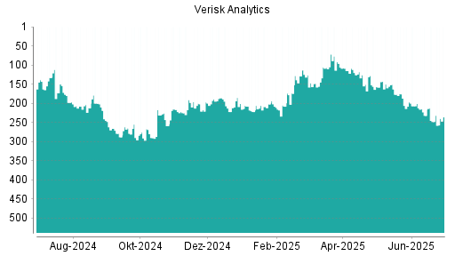 BOTSI®-Advisor Hochstufung Verisk Analytics von Rang 64 auf Rang 53