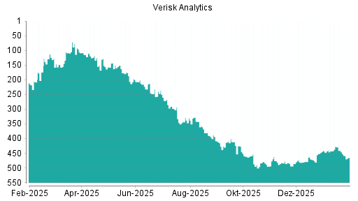 BOTSI®-Advisor Abstufung Verisk Analytics von Rang 452 auf ...