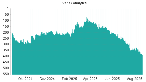 BOTSI®-Advisor Abstufung Verisk Analytics von Rang 328 auf ...