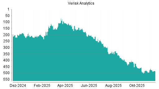 BOTSI®-Advisor Abstufung Verisk Analytics von Rang 459 auf ...