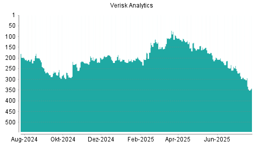 BOTSI®-Advisor Abstufung Verisk Analytics von Rang 293 auf ...