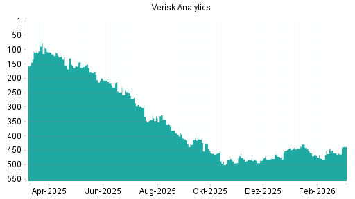 BOTSI®-Advisor Hochstufung Verisk Analytics von Rang 38 auf Rang 30