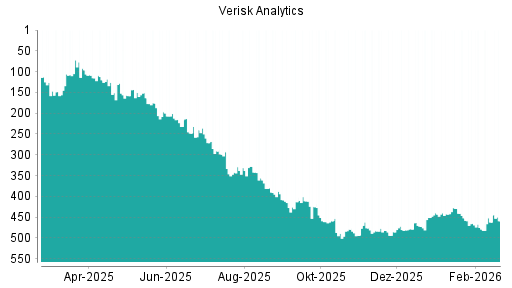 BOTSI®-Advisor Hochstufung Verisk Analytics von Rang 462 auf ...