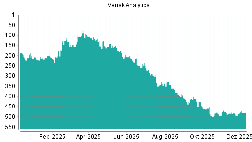 BOTSI®-Advisor Hochstufung Verisk Analytics von Rang 485 auf ...