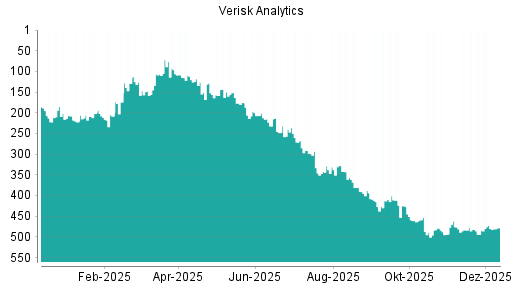 BOTSI®-Advisor Abstufung Verisk Analytics von Rang 411 auf ...