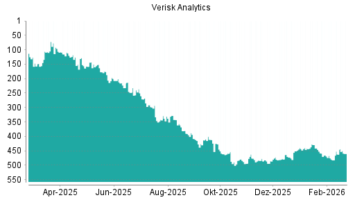 BOTSI®-Advisor Hochstufung Verisk Analytics von Rang 291 auf ...