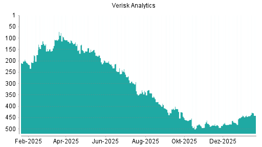 BOTSI®-Advisor Hochstufung Verisk Analytics von Rang 483 auf ...