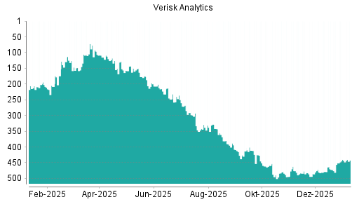 BOTSI®-Advisor Hochstufung Verisk Analytics von Rang 478 auf ...