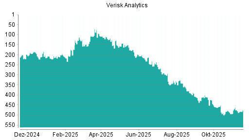 BOTSI®-Advisor Abstufung Verisk Analytics von Rang 459 auf ...