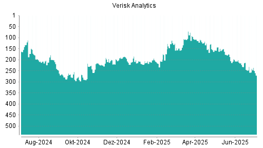 BOTSI®-Advisor Abstufung Verisk Analytics von Rang 240 auf ...