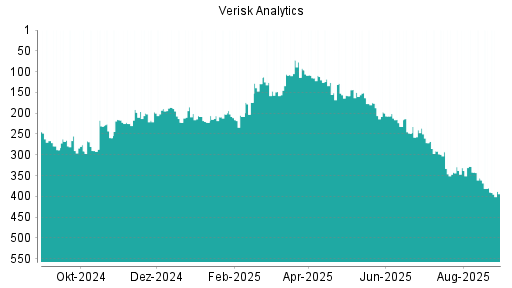 BOTSI®-Advisor Abstufung Verisk Analytics von Rang 241 auf Rang 266