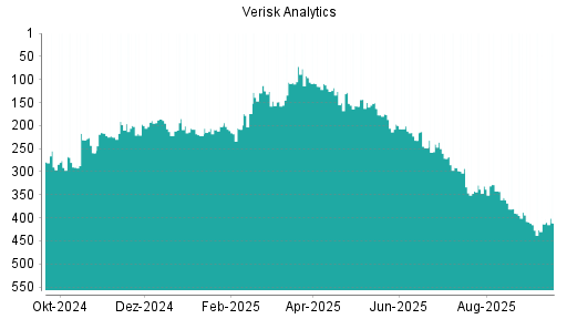 BOTSI®-Advisor Hochstufung Verisk Analytics von Rang 413 auf ...