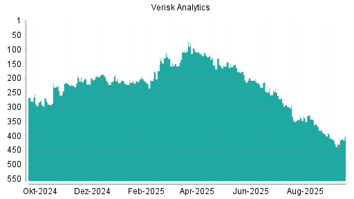 BOTSI®-Advisor Abstufung Verisk Analytics von Rang 388 auf Rang 415