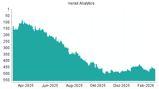 BOTSI®-Advisor Abstufung Verisk Analytics von Rang 252 auf Rang 253