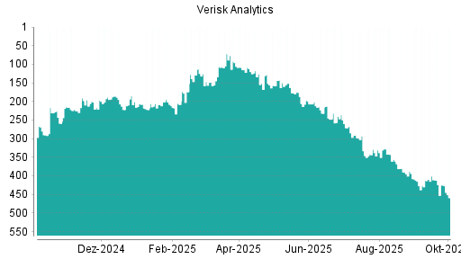 BOTSI®-Advisor Abstufung Verisk Analytics von Rang 425 auf ...