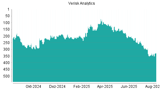 BOTSI®-Advisor Hochstufung Verisk Analytics von Rang 342 auf ...