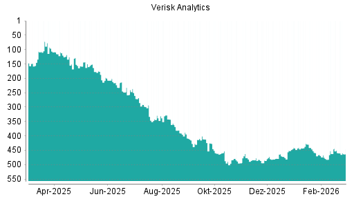 BOTSI®-Advisor Abstufung Verisk Analytics von Rang 202 auf Rang 208