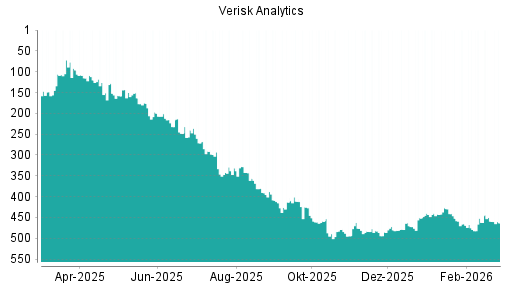 BOTSI®-Advisor Hochstufung Verisk Analytics von Rang 212 auf Rang 200