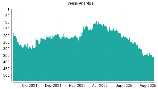 BOTSI®-Advisor Abstufung Verisk Analytics von Rang 328 auf ...