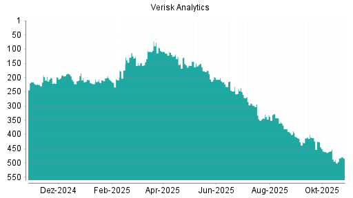 BOTSI®-Advisor Abstufung Verisk Analytics von Rang 200 auf Rang 241