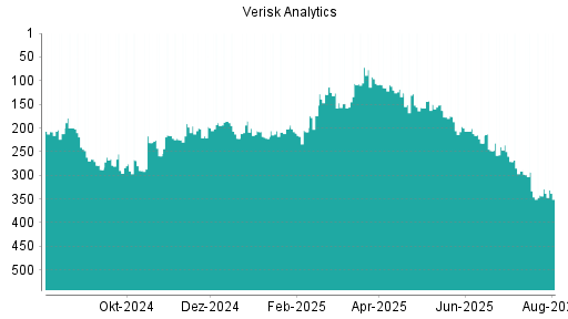 BOTSI®-Advisor Hochstufung Verisk Analytics von Rang 342 auf ...