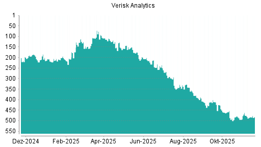 BOTSI®-Advisor Hochstufung Verisk Analytics von Rang 483 auf ...