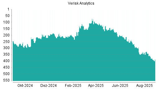 BOTSI®-Advisor Abstufung Verisk Analytics von Rang 380 auf ...