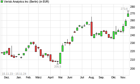 Verisk Analytics-Aktie mit neuem All-Time-High