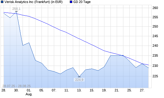 Verisk Analytics-Aktie &uuml;ber 20-Tage-Linie
